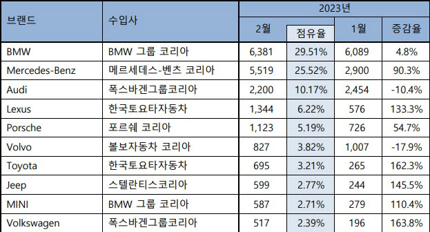 2월 수입차 신규등록 대수. KAIDA 제공