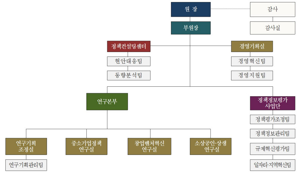 6일 개편한 중소벤처기업연구원 조직도.(중소벤처기업연구원 제공)