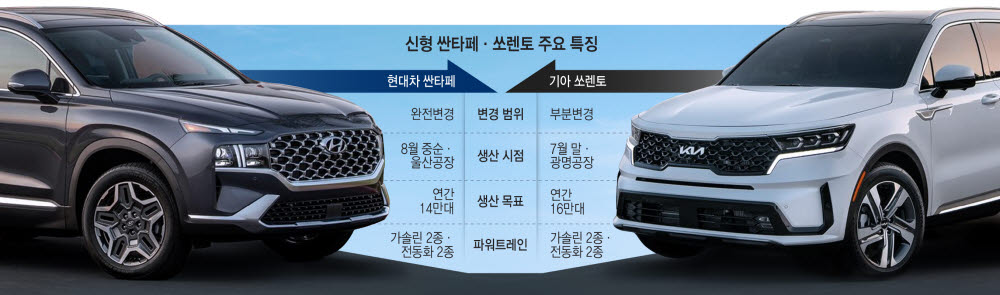 싼타페·쏘렌토, 디젤 빼고 여름 새단장