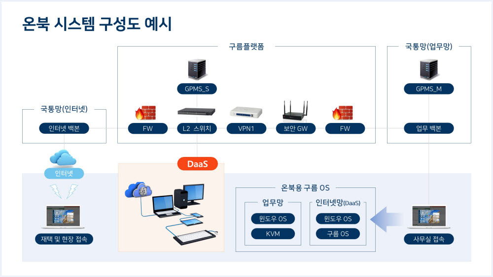 온북 시스템 구성도