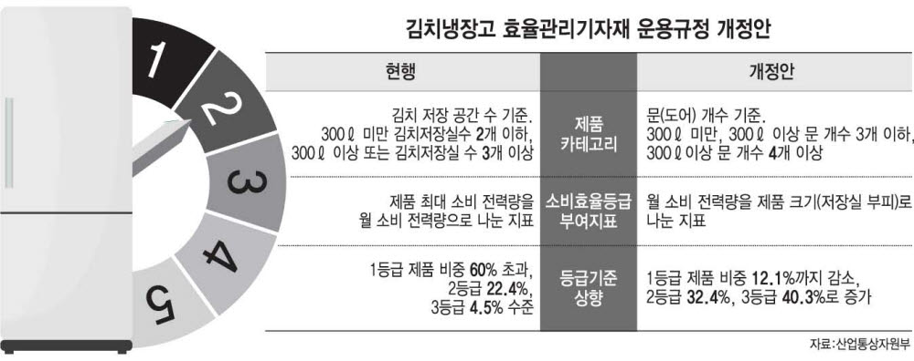 김치냉장고 1등급 문턱 넘어라…업계 대응작업 분주