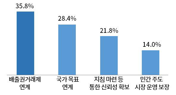 자발적 탄소시장에 대한 정부의 역할과 지원과제. [자료:대한상의]