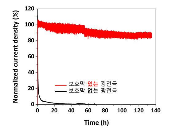 광전극 보호막의 성능을 검증하기 위한 광전류밀도 실험 결과.