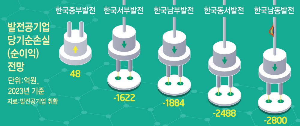 발전공기업 “올해 더 힘들다”…5개사, 8746억원 손실 전망