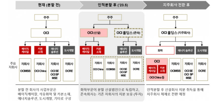 [사진= OCI 제공]