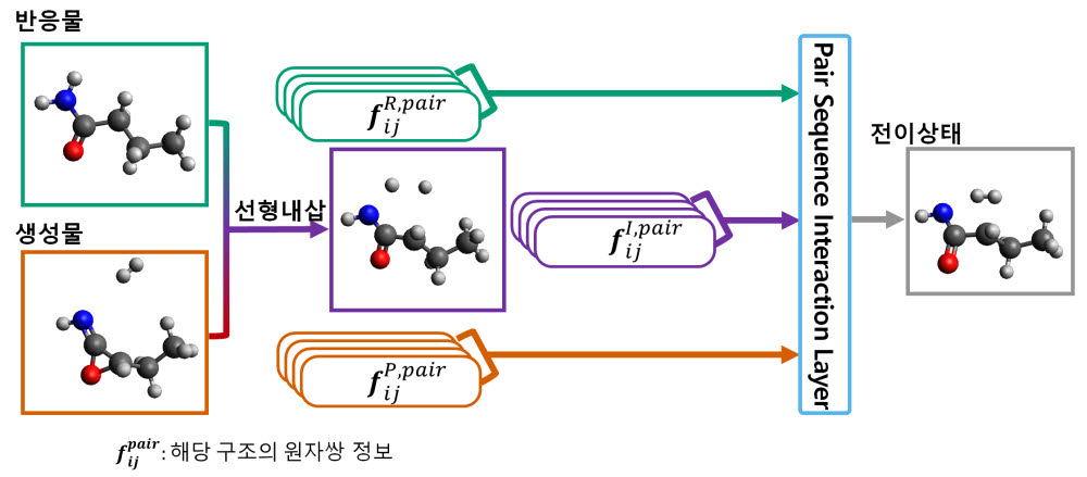 전이상태 구조 예측을 위한 인공지능 모델 개념도