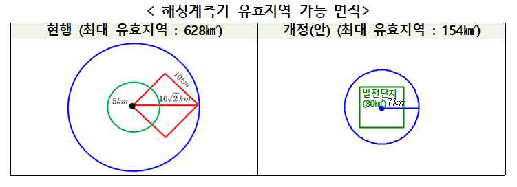 해상계측기 유효지역 가능 면적 <자료 산업통상자원부>