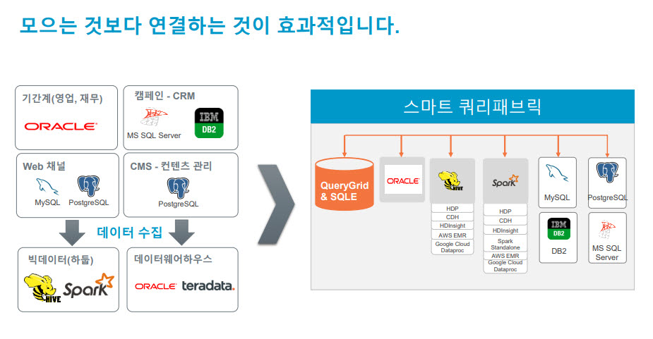 테라데이타, 한국 비즈니스 전략 '쿼리가상화'로 전환