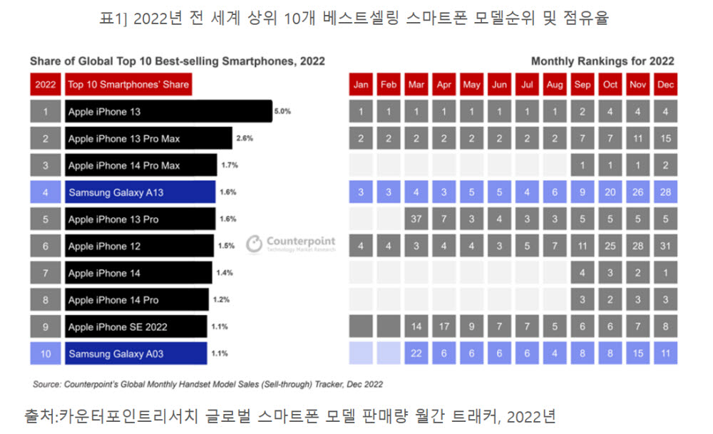 지난해 가장 많이 팔린 스마트폰 10개 중 8개는 아이폰... 갤럭시는 2개