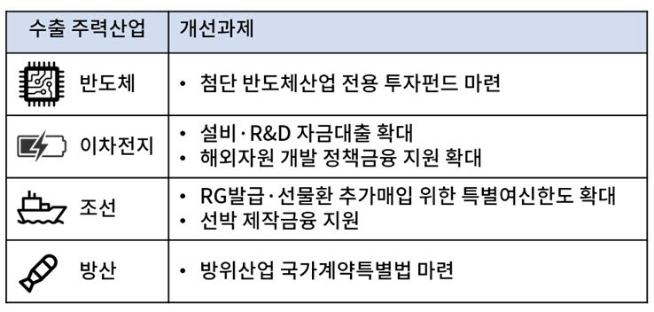 주력산업 대규모 설비투자 지원과제. [자료:대한상의]