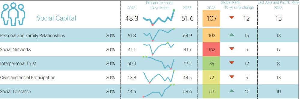한국의 2023 레가툼 번영지수 중 사회적 자본. [자료:한경연]