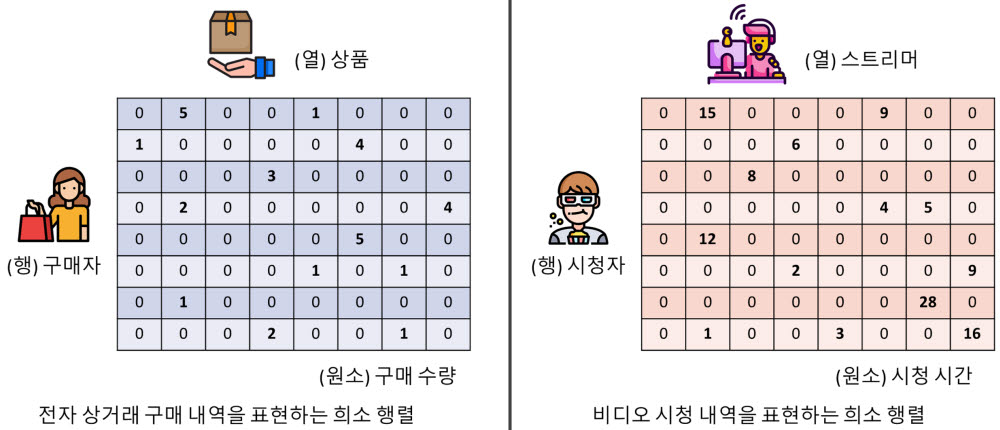 희소 행렬을 이용한 실세계 데이터 표현 예시