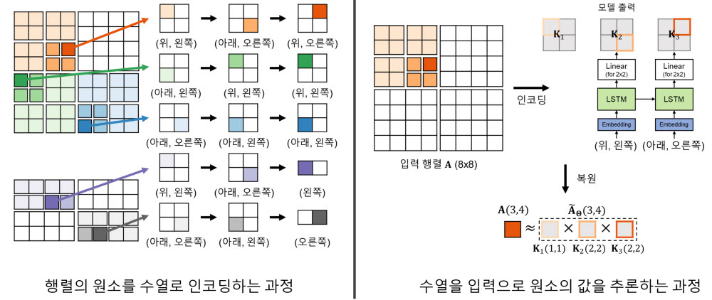 뉴크론을 이용한 행렬 압축 과정 예시