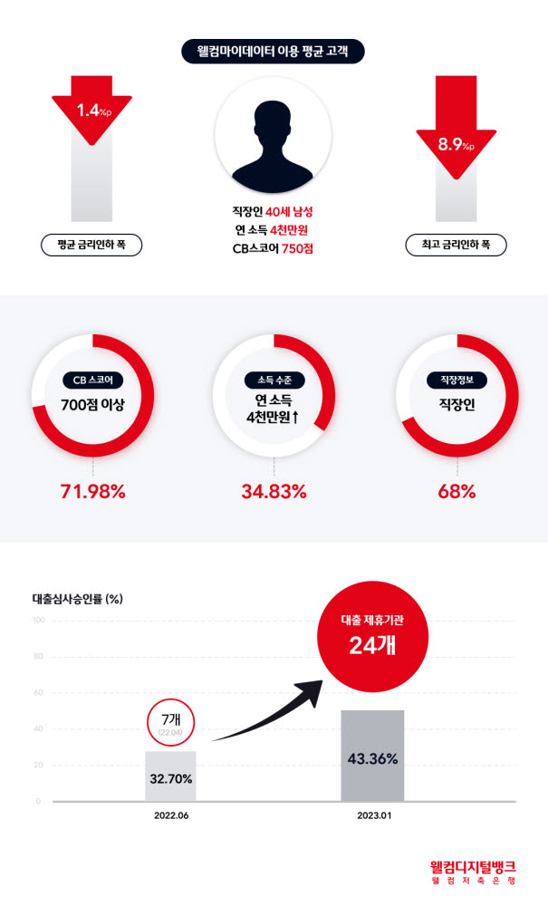 웰컴저축은행, 웰컴마이데이터 1년 만에 이용자 5배 상승