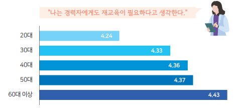 연령별 재직자의 교육 필요성에 대한 인식 수준. 사진=KIRD