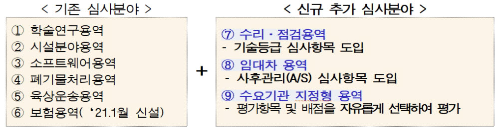 조달청, 수리·점검용역 등 새로운 입찰심사기준 도입