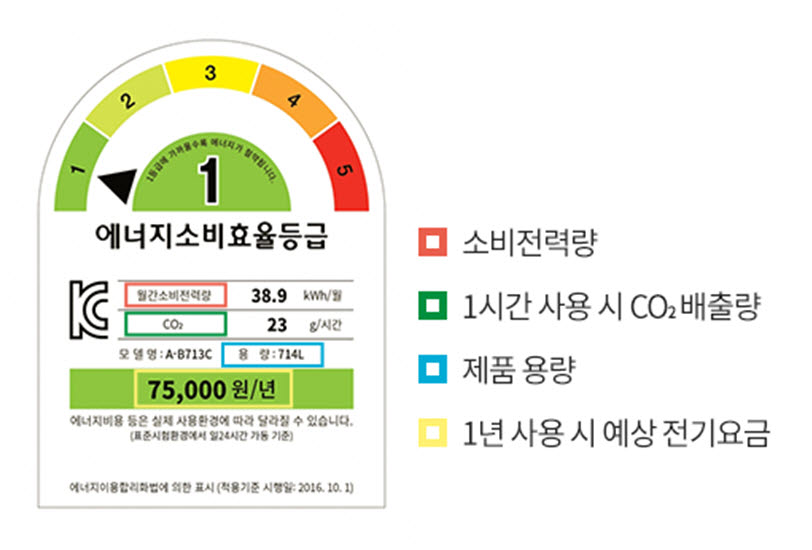 에너지소비효율등급 <자료 산업통상자원부>