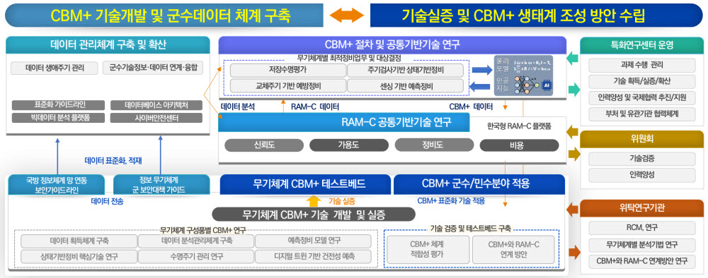 무기체계 CBM+ 특화연구센터 연구 기본계획