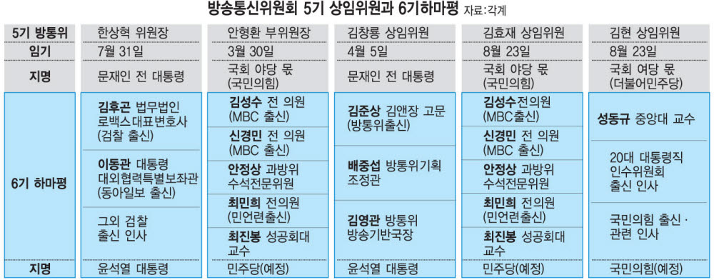 6기 방통위 인선 눈앞…위원장 후보 이동관·김후곤 거론