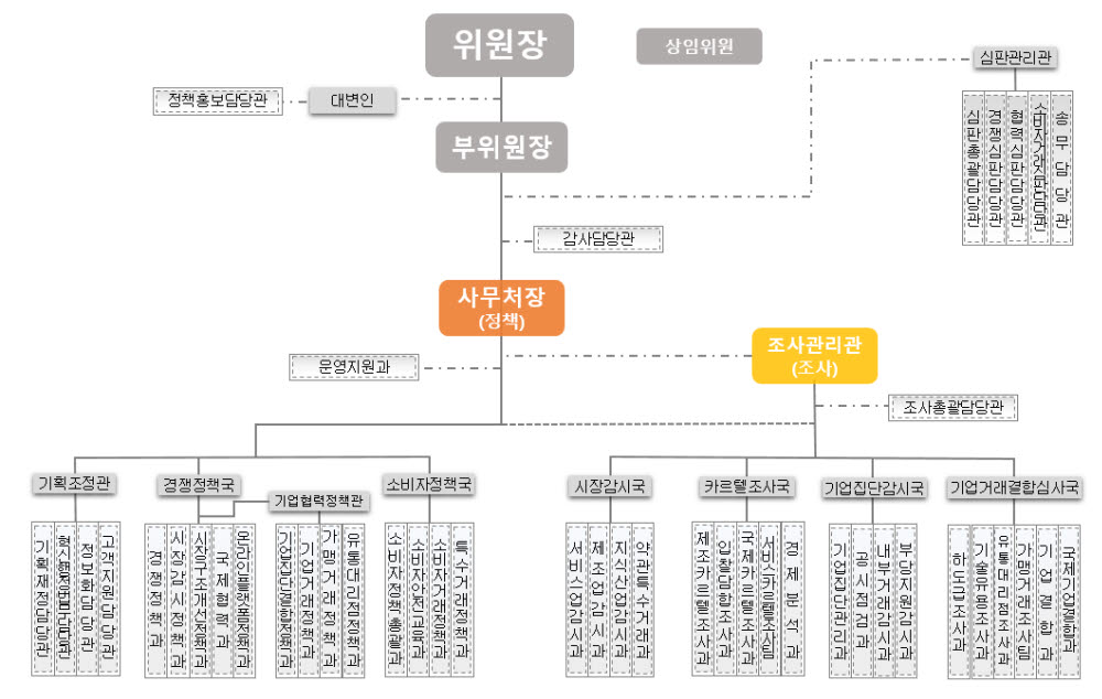 공정위, 조사-정책 분리 다음달 시행…조사관리관 신설