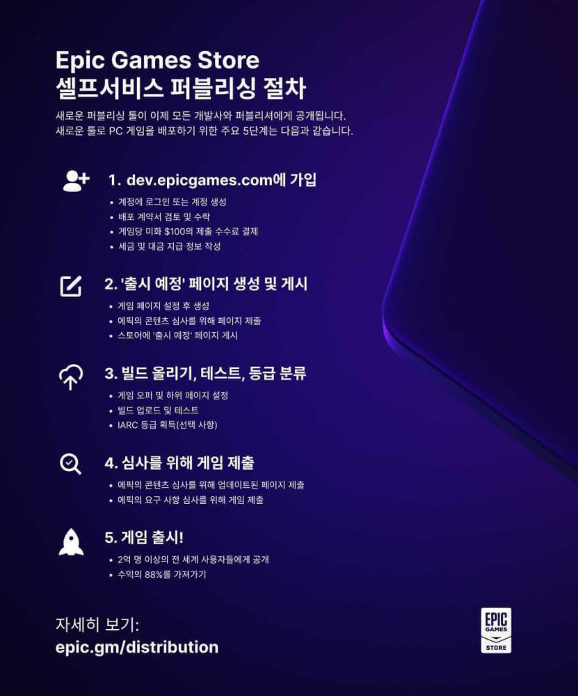 에픽게임즈 스토어 셀프서비스 퍼블리싱 절차