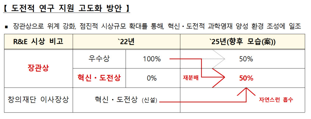 창의재단, '과학영재 창의연구' 500개 과제 24일까지 공모