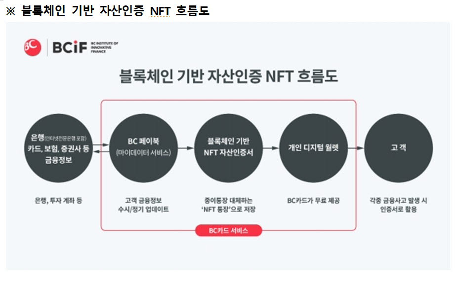 비씨카드, 블록체인 기반 '자산인증 NFT' 국내 특허 4종 출원