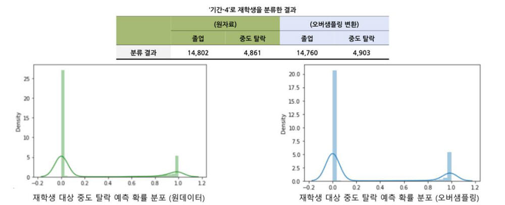 전남대 연구팀의 중도탈락위기학생 예측모델 그래프.