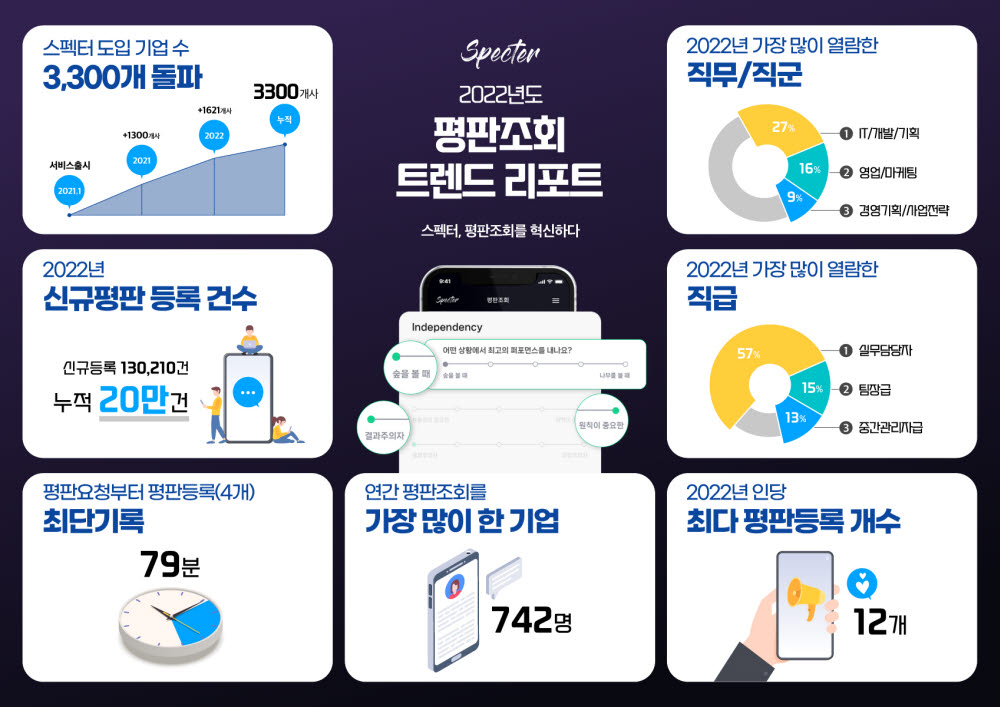 인재검증 플랫폼 '스펙터', 평판조회 서비스 3300개 기업서 도입