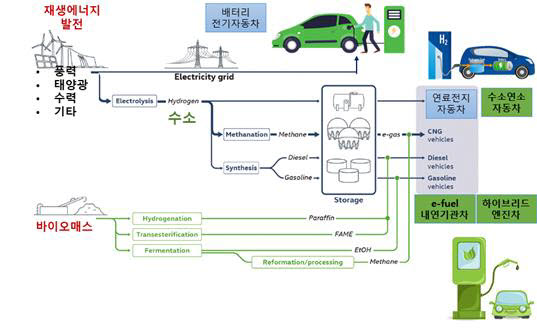 수송부문 탄소중립연료 및 이상적인 활용 방안 예시 *출처:비엔나모터심포지엄(2018)