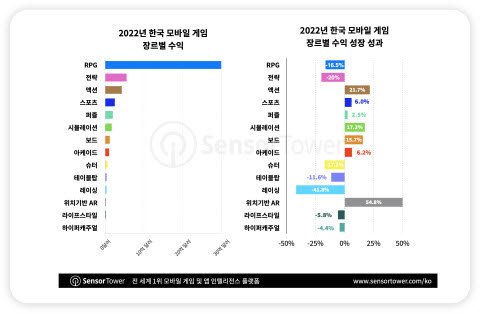 2022년 한국 모바일게임 장르별 수익