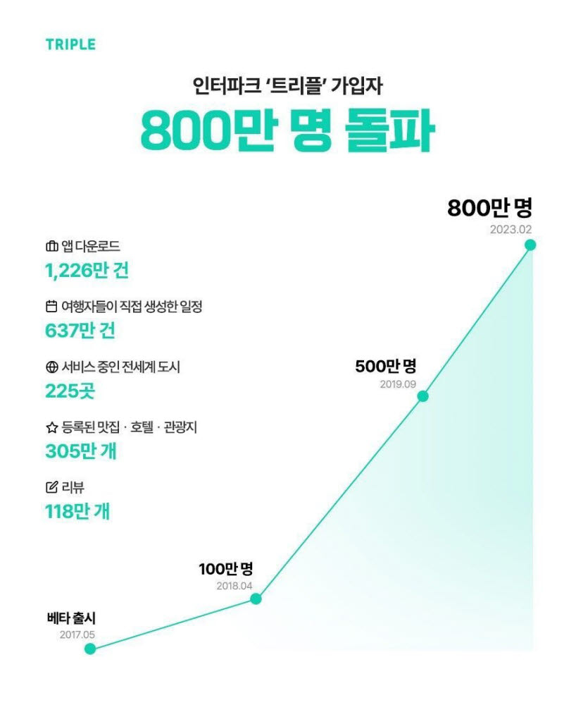 인터파크 트리플, 하늘길 열리자 가입자 800만 돌파