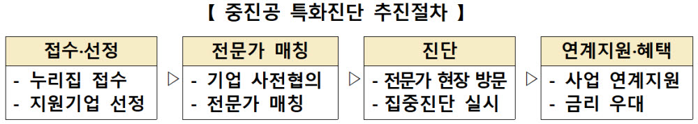 (중소벤처기업진흥공단 제공)