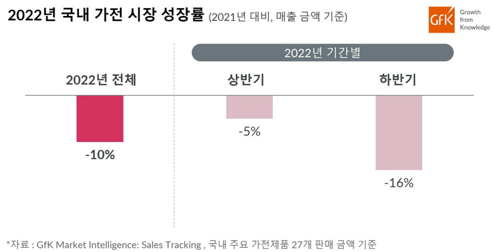 2022년 국내 가전 시장 성장률(자료 GfK)