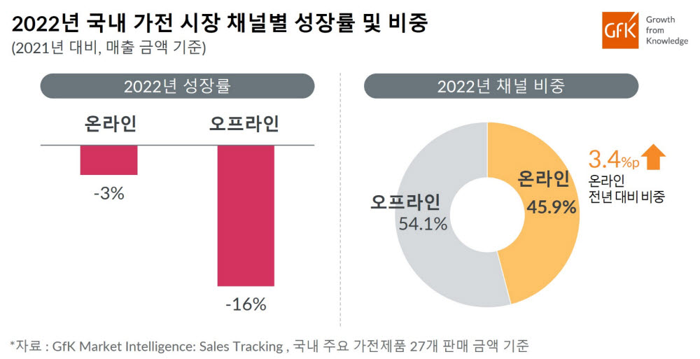 2022년 국내 가전 시장 채널별 성장률 및 비중(자료 GfK)