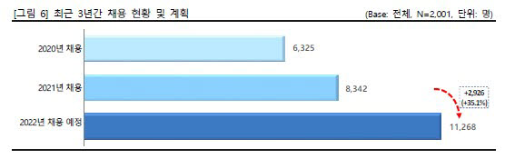 외국인투자기업 2001곳의 최근 3년간 채용 현황 및 계획. <자료 KOTRA>