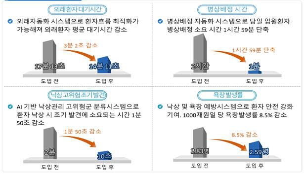 2021년 스마트병원 선도모델 효과평가 (보건복지부 제공)