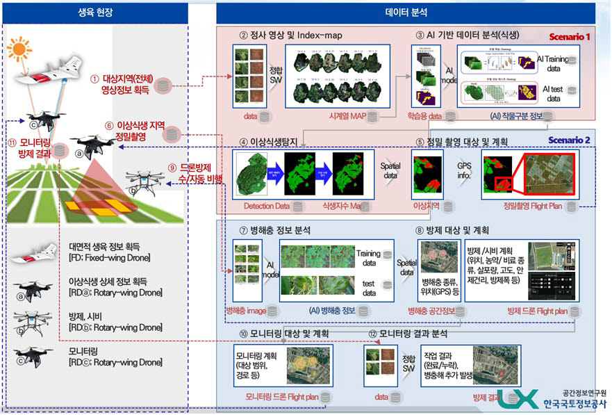 드론과 정보통신기술(ICT)을 이용한 스마트 정밀농업 서비스 체계