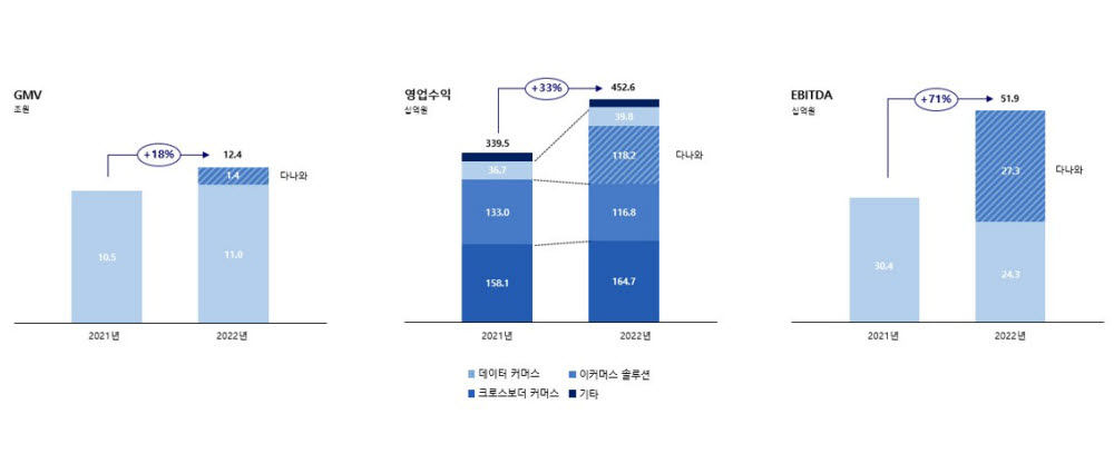 커넥트웨이브 2022년 실적 그래프