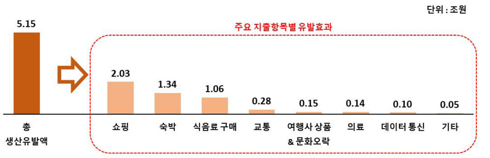 방한 일본인 관광객 2012년 수준(342.3만명) 회복에 따른 생산유발효과. [자료:한경연]