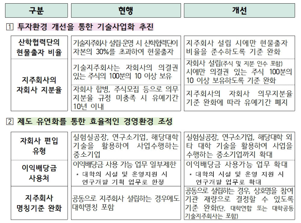 산학연협력기술지주회사 투자환경 개선 주요 내용(자료:교육부)