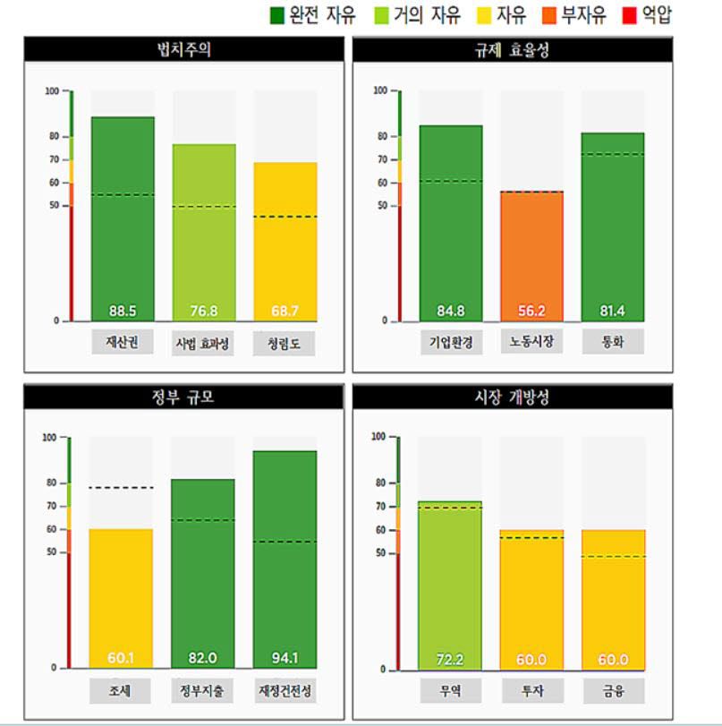 한국 4개 분야 12개 항목별 점수(자료: 헤리티지 재단)