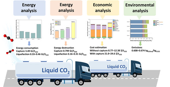 블루수소 연계 이산화탄소 포집 및 액화 시스템 분석 개략도.