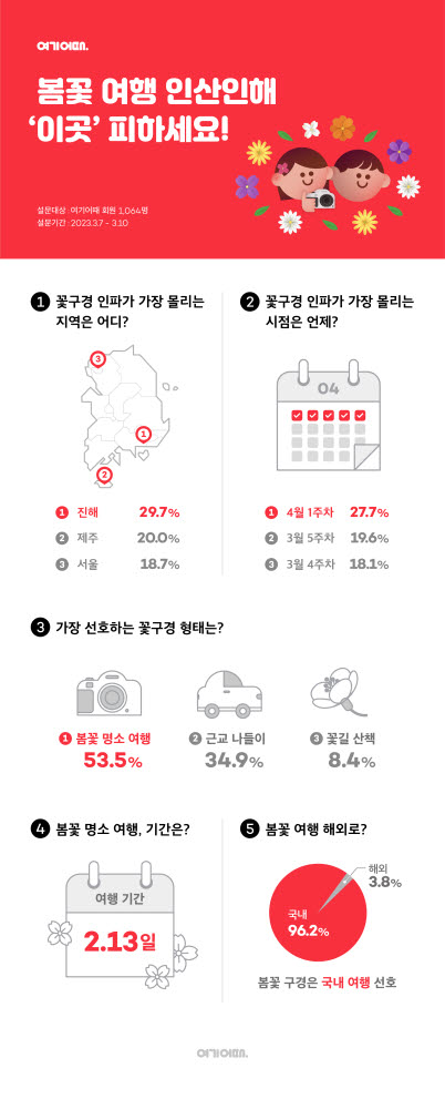 여기어때, "꽃구경 인파 4월 1주차 가장 몰린다"