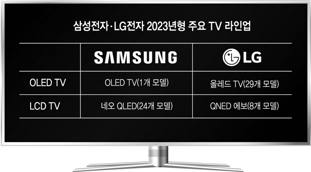 "TV 지배력 지켜라" 삼성·LG, LCD 공세