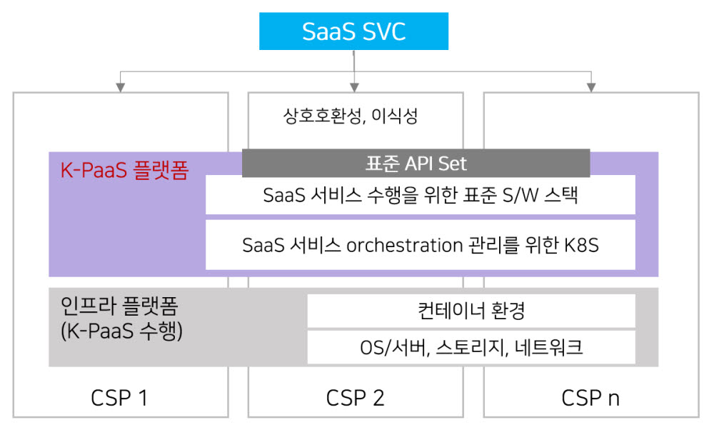 표준 API 제정(안)