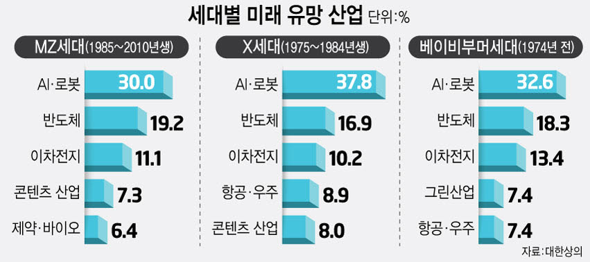 대한상의 “MZ세대가 꼽은 유망산업은 AI·로봇”