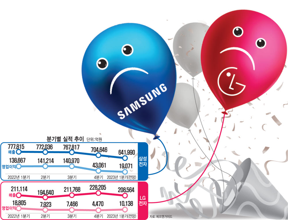 [스페셜리포트] 삼성·LG, 실적 한파에 우울한 생일