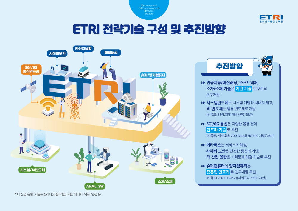 ETRI 전략기술 구성 및 추진방향