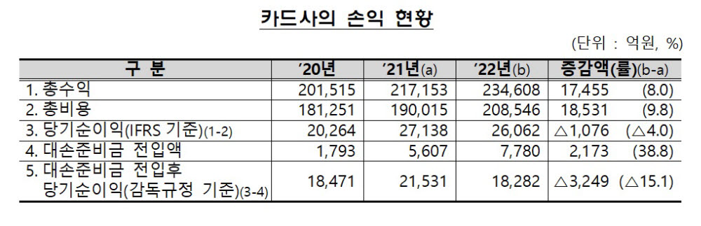 카드 많이 썼는데 마이너스 성장…카드사 지난해 순이익 1000억↓